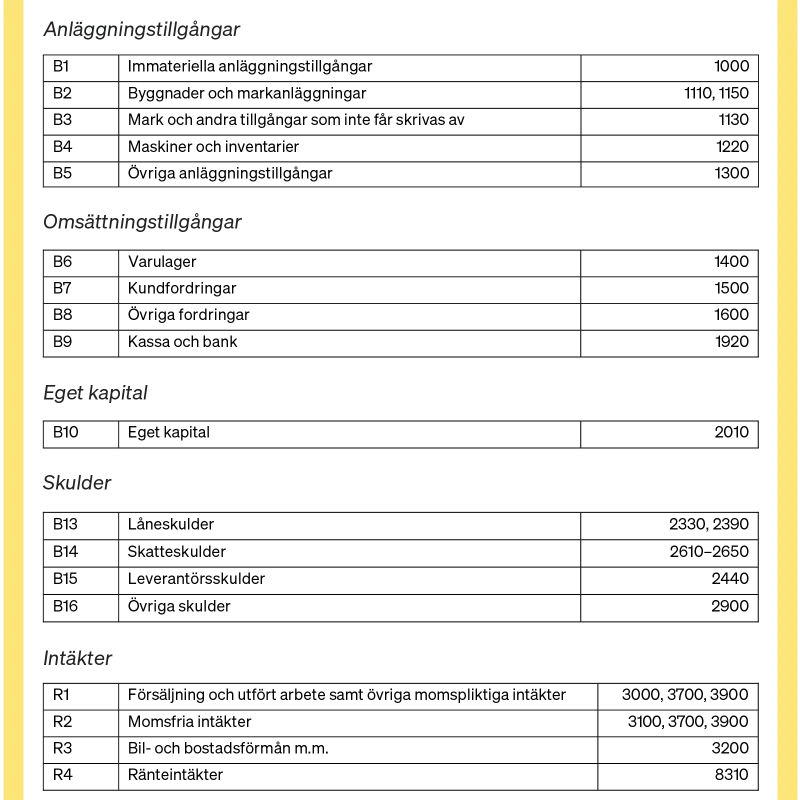 Tabell med kontoplan