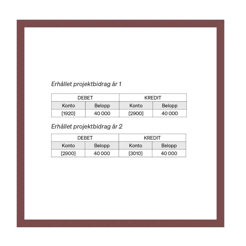 Tabell med kontoplan