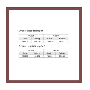 Tabell med kontoplan: Erhållet projektbidrag år 1 DEBET KREDIT Konto Belopp Konto Belopp [1920] 40 000 [2900] 40 000 Använt projektbidrag år 2 DEBET KREDIT Konto Belopp Konto Belopp [2900] 40 000 [3010] 40 000