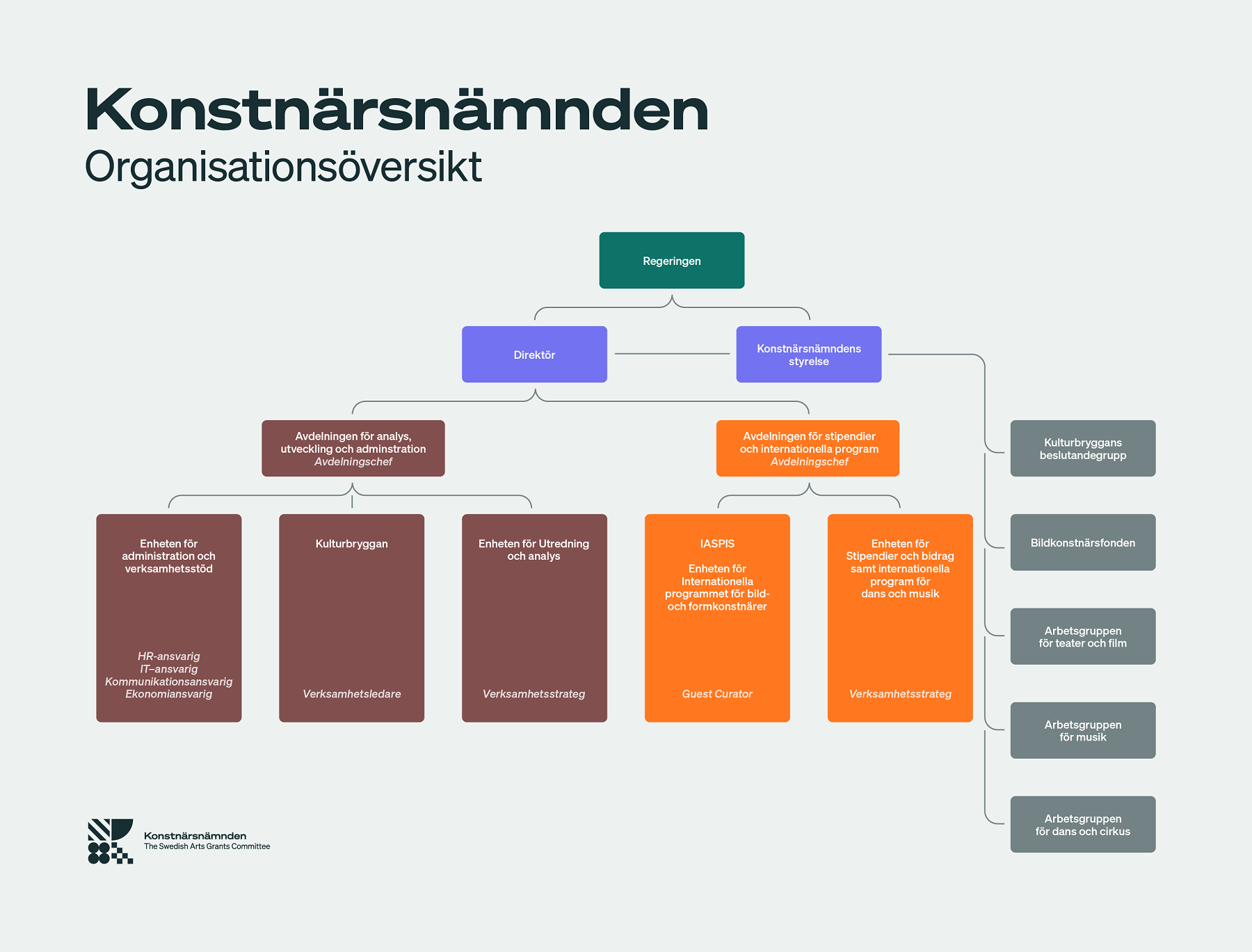 skiss av ny organisation